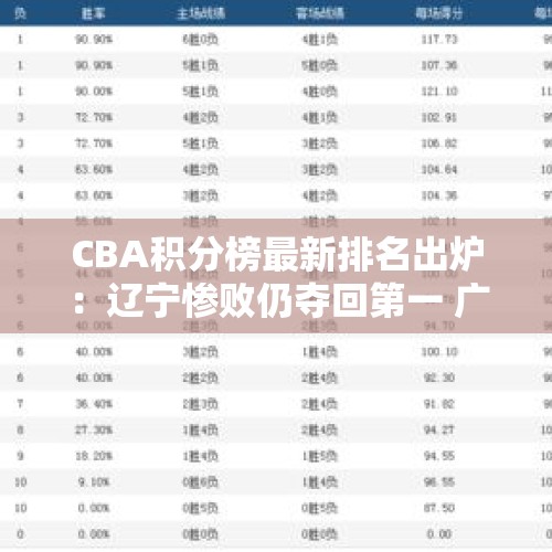 CBA积分榜最新排名出炉：辽宁惨败仍夺回第一 广东跌出前8