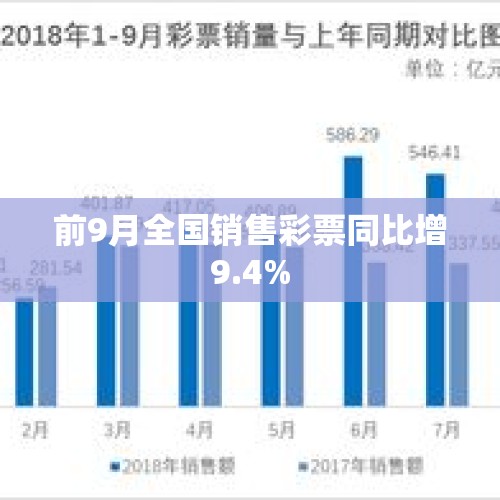 前9月全国销售彩票同比增9.4%