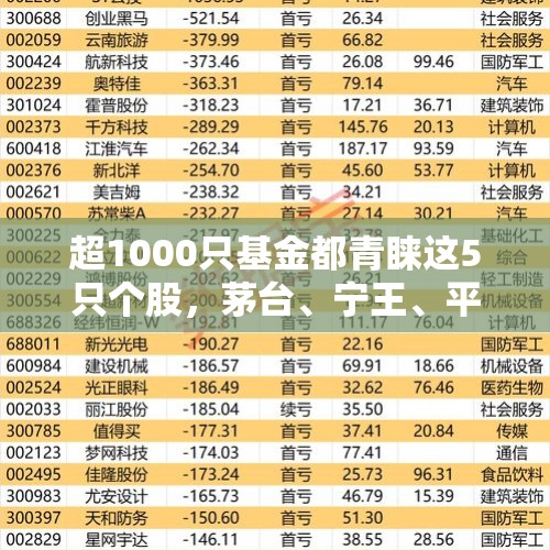 超1000只基金都青睐这5只个股，茅台、宁王、平安位列前三甲｜基金放大镜