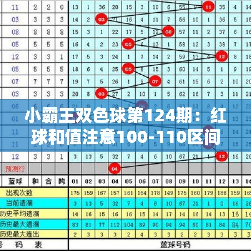 小霸王双色球第124期：红球和值注意100-110区间，大小比关注3:3