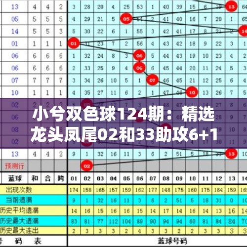 小兮双色球124期：精选龙头凤尾02和33助攻6+1