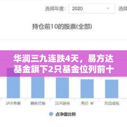 华润三九连跌4天，易方达基金旗下2只基金位列前十大股东