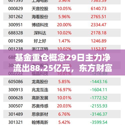 基金重仓概念29日主力净流出88.25亿元，东方财富、中际旭创居前