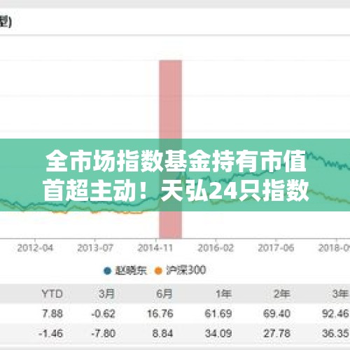 全市场指数基金持有市值首超主动！天弘24只指数产品获评五星