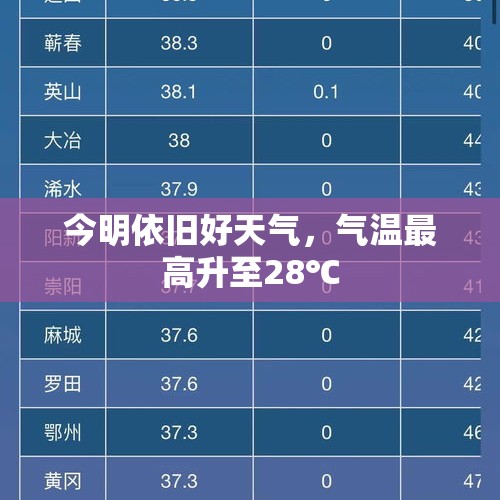 今明依旧好天气，气温最高升至28℃