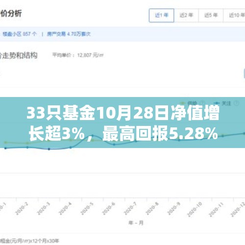 33只基金10月28日净值增长超3%，最高回报5.28%