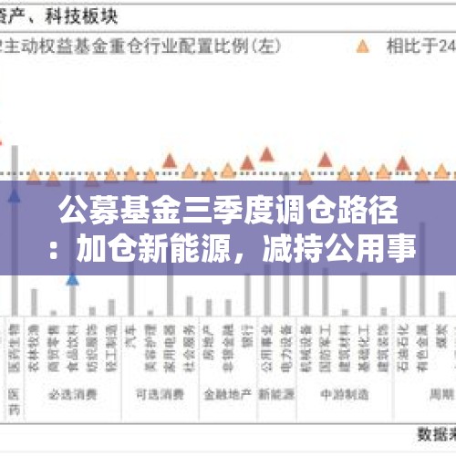 公募基金三季度调仓路径：加仓新能源，减持公用事业