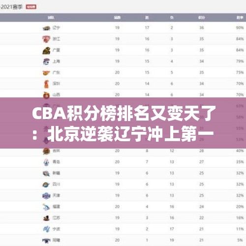 CBA积分榜排名又变天了：北京逆袭辽宁冲上第一 广州上升至第16