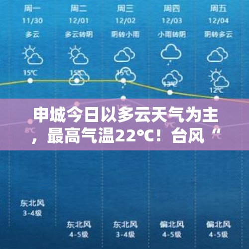 申城今日以多云天气为主，最高气温22℃！台风“康妮”升级，明起将带来暴雨大风…