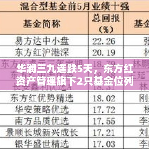 华润三九连跌5天，东方红资产管理旗下2只基金位列前十大股东