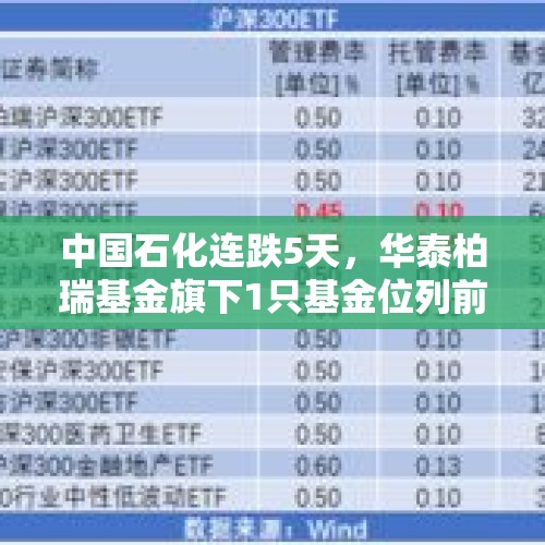 中国石化连跌5天，华泰柏瑞基金旗下1只基金位列前十大股东