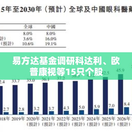 易方达基金调研科达利、欧普康视等15只个股