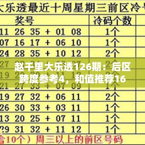 赵千里大乐透126期：后区跨度参考4，和值推荐16