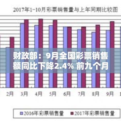 财政部：9月全国彩票销售额同比下降2.4% 前九个月累计增长9.4%