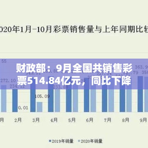 财政部：9月全国共销售彩票514.84亿元，同比下降2.4%