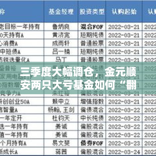 三季度大幅调仓，金元顺安两只大亏基金如何“翻身”