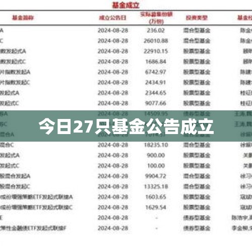 今日27只基金公告成立