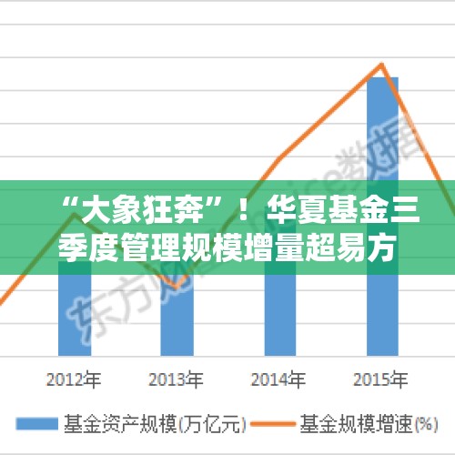 “大象狂奔”！华夏基金三季度管理规模增量超易方达基金 后者打响ETF反击战