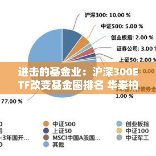 进击的基金业：沪深300ETF改变基金圈排名 华泰柏瑞管理规模“跻身”第八 巨额管理费该如何收？