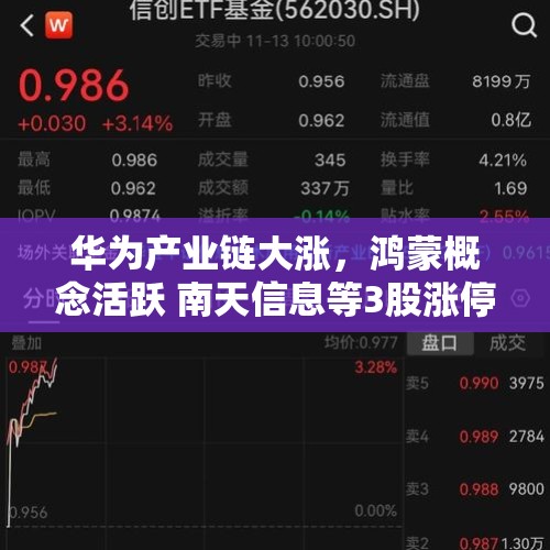 华为产业链大涨，鸿蒙概念活跃 南天信息等3股涨停，信创ETF基金逆市收红