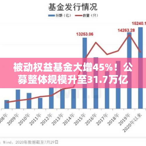 被动权益基金大增45%！公募整体规模升至31.7万亿元，行业头部效应愈发明显