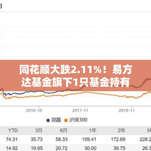 同花顺大跌2.11%！易方达基金旗下1只基金持有