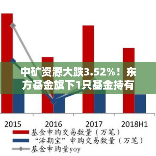 中矿资源大跌3.52%！东方基金旗下1只基金持有