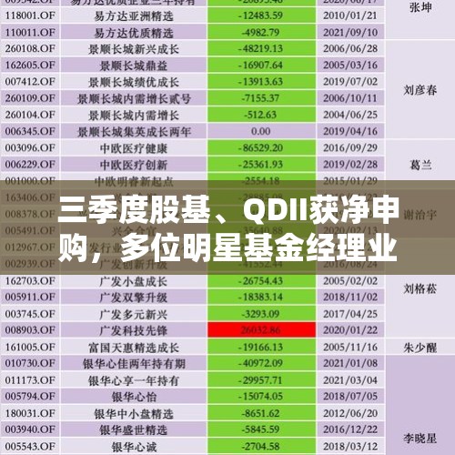 三季度股基、QDII获净申购，多位明星基金经理业绩回暖却遭净赎回