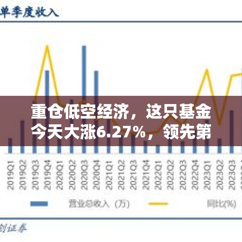 重仓低空经济，这只基金今天大涨6.27%，领先第二名近3个点