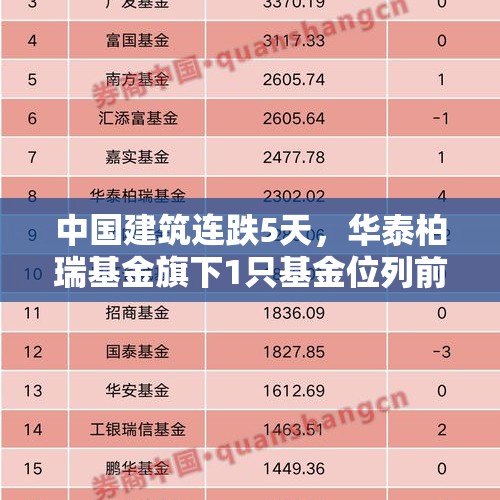 中国建筑连跌5天，华泰柏瑞基金旗下1只基金位列前十大股东