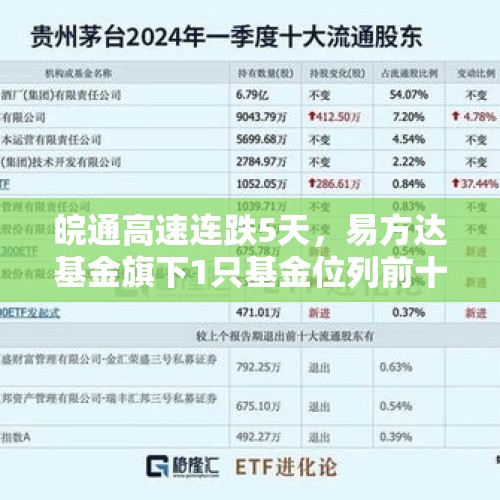 皖通高速连跌5天，易方达基金旗下1只基金位列前十大股东