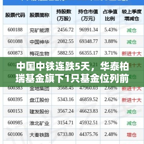 中国中铁连跌5天，华泰柏瑞基金旗下1只基金位列前十大股东