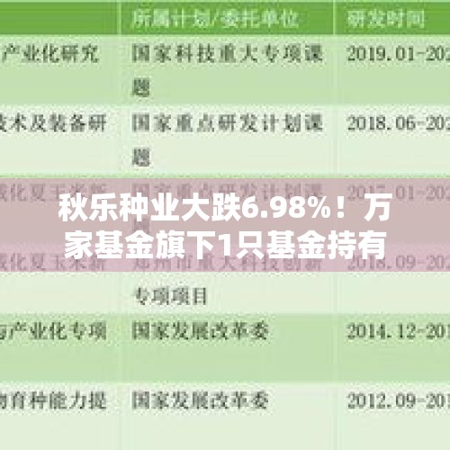 秋乐种业大跌6.98%！万家基金旗下1只基金持有