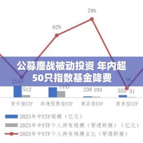 公募鏖战被动投资 年内超50只指数基金降费