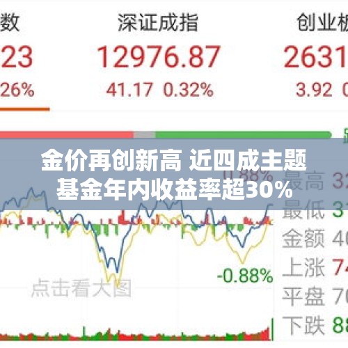 金价再创新高 近四成主题基金年内收益率超30%