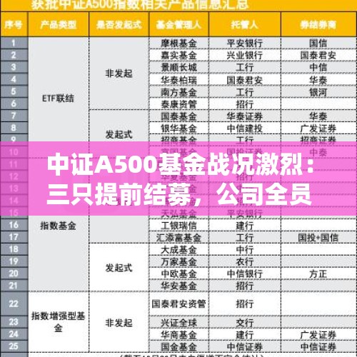 中证A500基金战况激烈：三只提前结募，公司全员改头像、狂砸广告