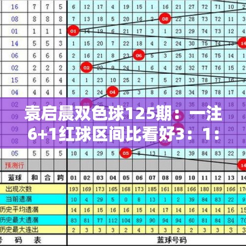 袁启晨双色球125期：一注6+1红球区间比看好3：1：2