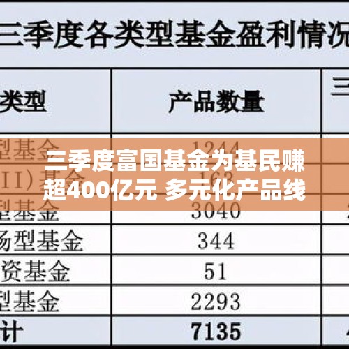 三季度富国基金为基民赚超400亿元 多元化产品线助力丰厚回报