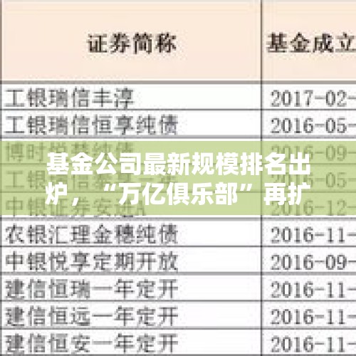 基金公司最新规模排名出炉，“万亿俱乐部”再扩容