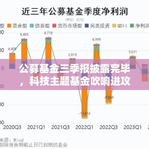 公募基金三季报披露完毕，科技主题基金吹响进攻“号角”