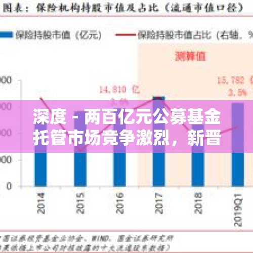 深度 - 两百亿元公募基金托管市场竞争激烈，新晋外资托管银行能否分一杯羹？