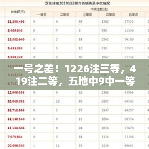 一号之差！1226注三等，419注二等，五地中9中一等，双色球24125