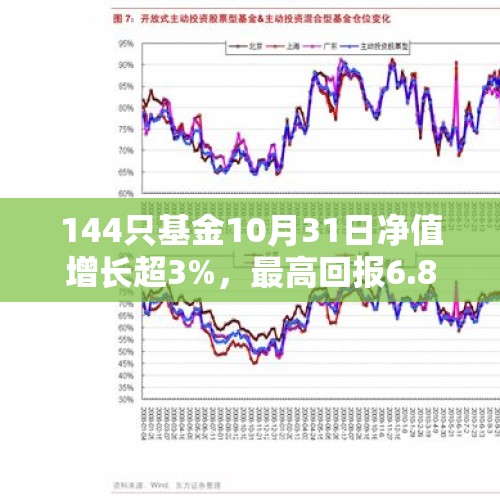 144只基金10月31日净值增长超3%，最高回报6.80%