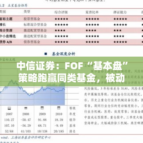 中信证券：FOF“基本盘”策略跑赢同类基金，被动投资趋势加速