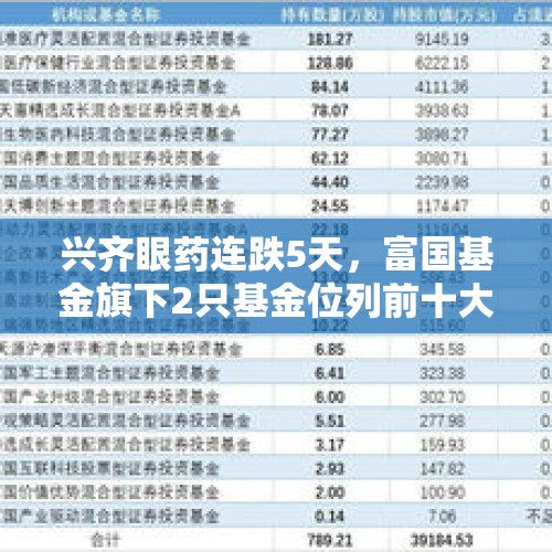 兴齐眼药连跌5天，富国基金旗下2只基金位列前十大股东