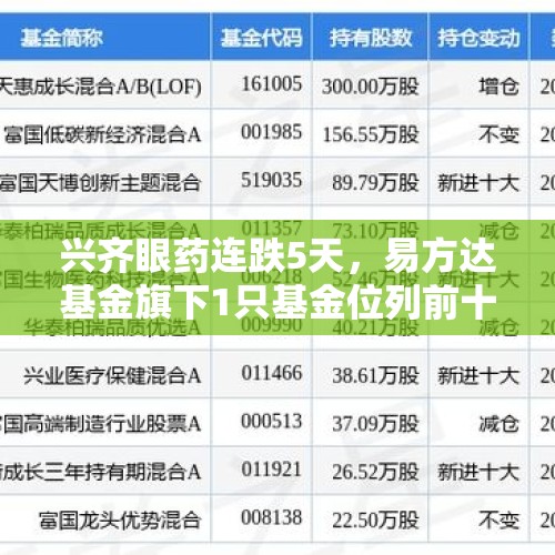 兴齐眼药连跌5天，易方达基金旗下1只基金位列前十大股东