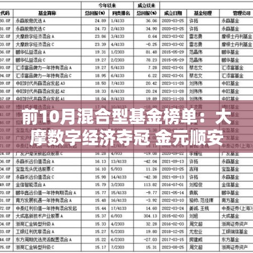 前10月混合型基金榜单：大摩数字经济夺冠 金元顺安产业臻选垫底