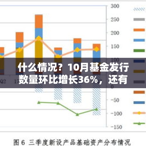 什么情况？10月基金发行数量环比增长36%，还有27只提前结束募集