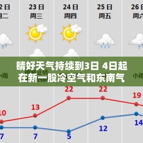 晴好天气持续到3日 4日起在新一股冷空气和东南气流的影响下 天气将转折……