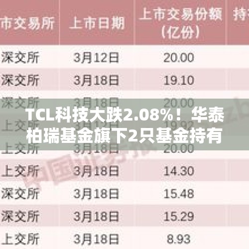 TCL科技大跌2.08%！华泰柏瑞基金旗下2只基金持有